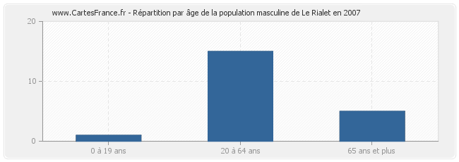 Répartition par âge de la population masculine de Le Rialet en 2007